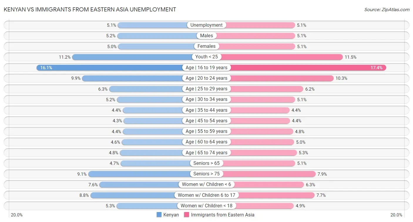 Kenyan vs Immigrants from Eastern Asia Unemployment