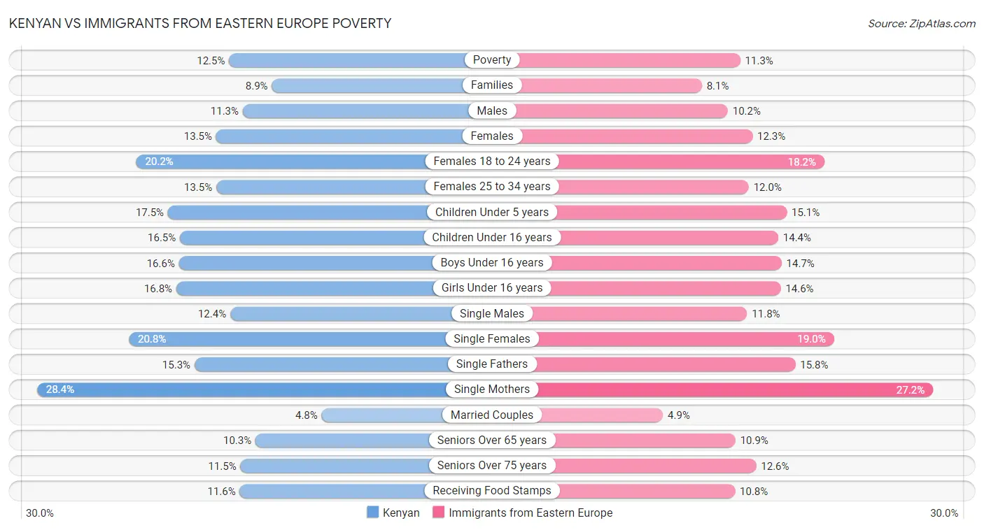 Kenyan vs Immigrants from Eastern Europe Poverty
