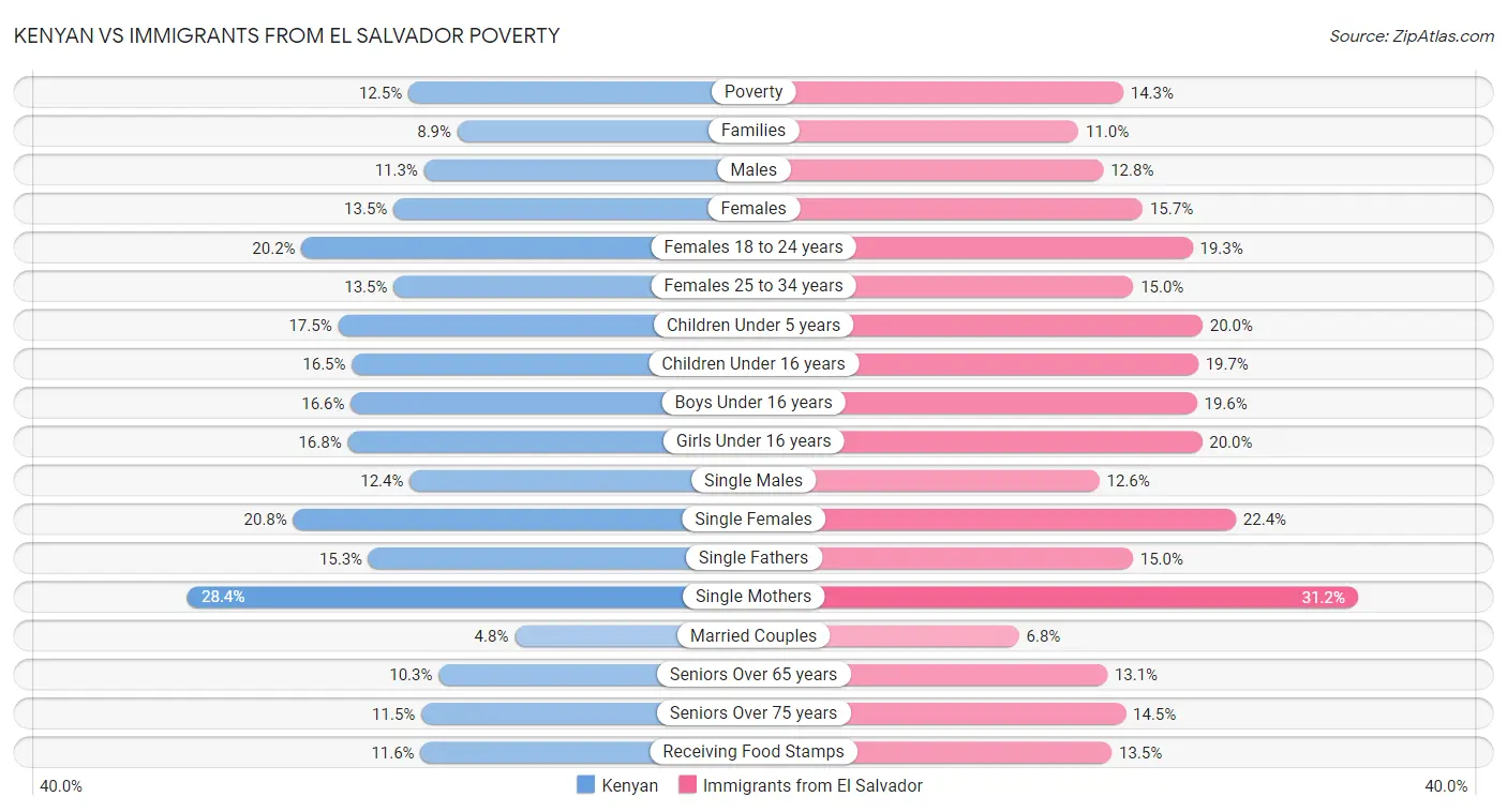 Kenyan vs Immigrants from El Salvador Poverty