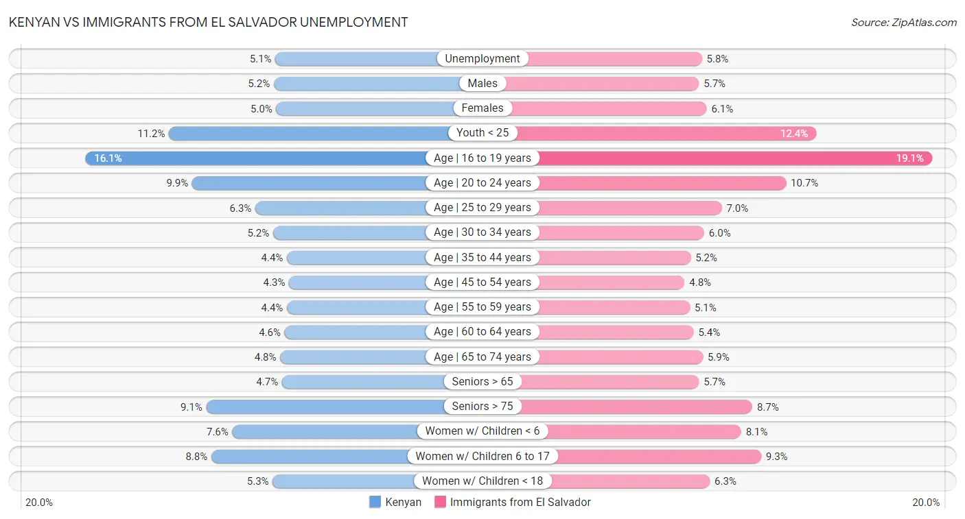 Kenyan vs Immigrants from El Salvador Unemployment