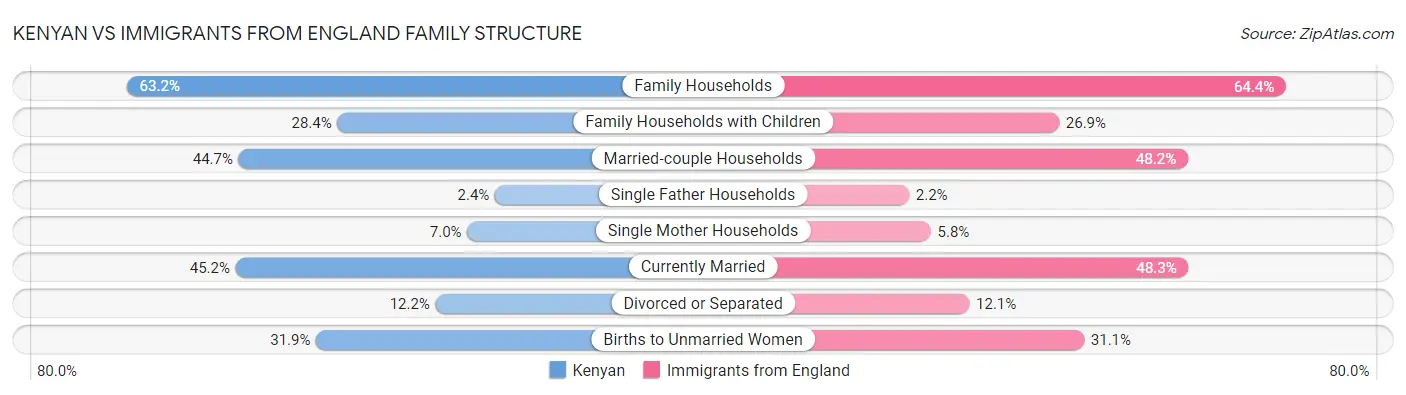 Kenyan vs Immigrants from England Family Structure