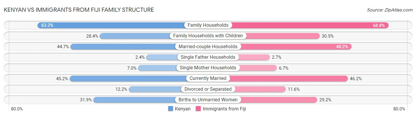 Kenyan vs Immigrants from Fiji Family Structure