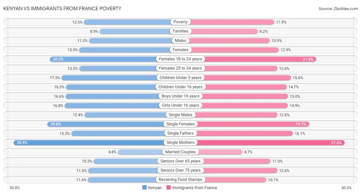 Kenyan vs Immigrants from France Poverty