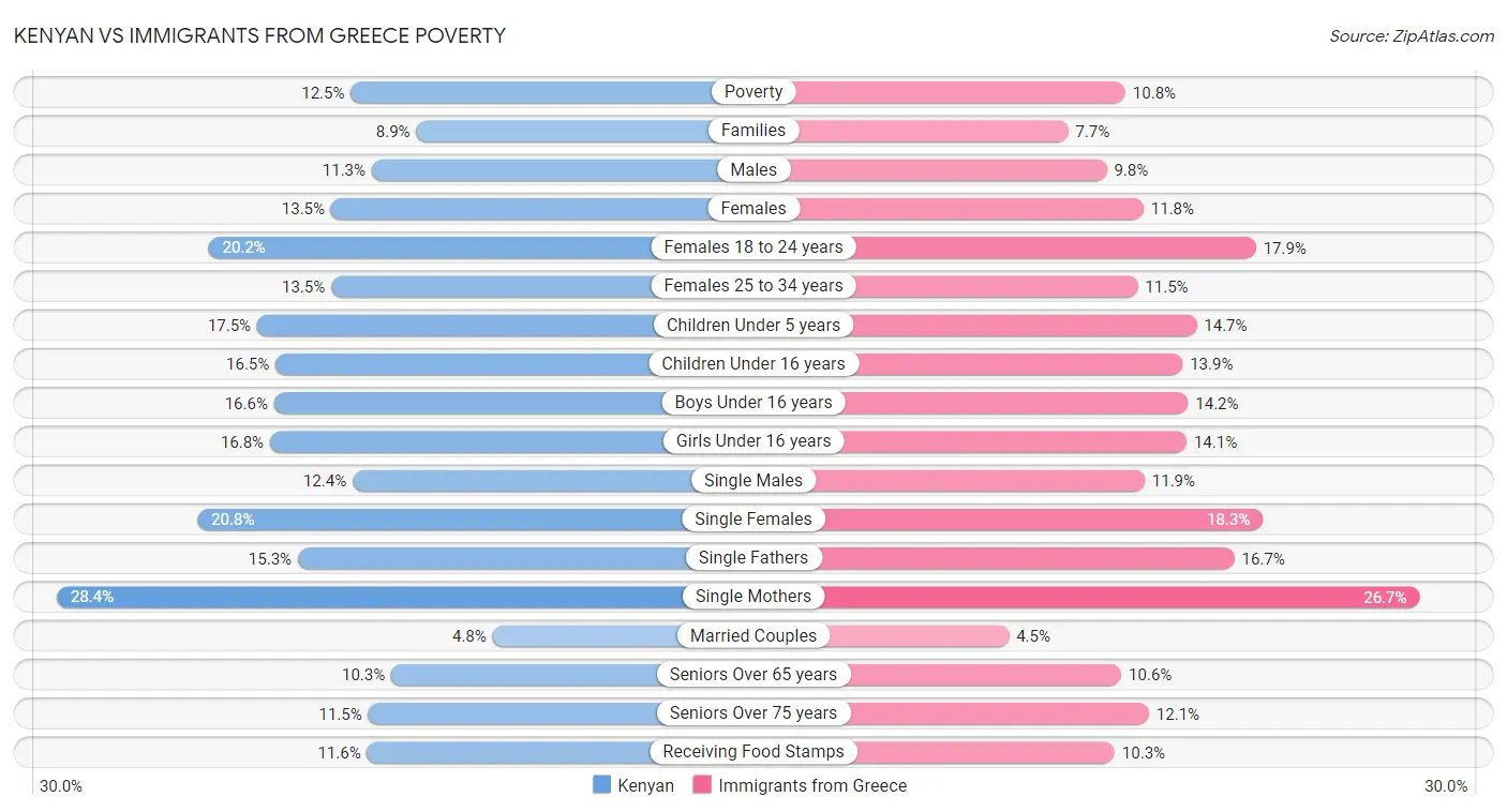 Kenyan vs Immigrants from Greece Poverty