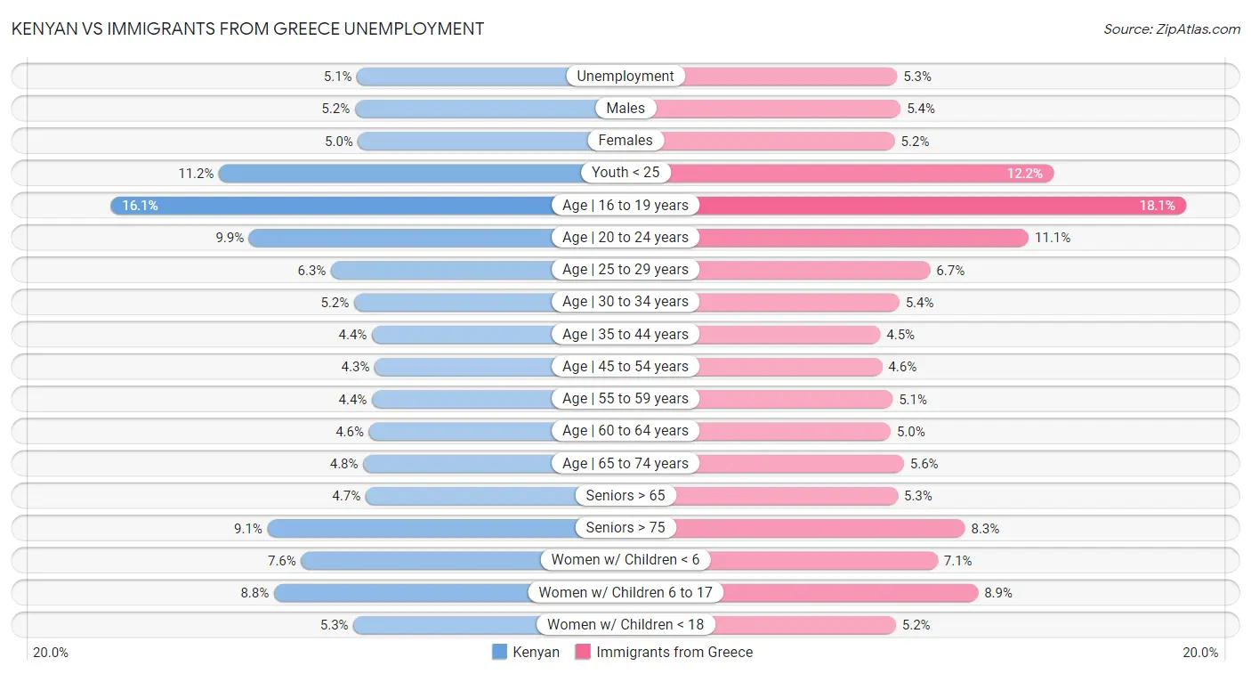 Kenyan vs Immigrants from Greece Unemployment