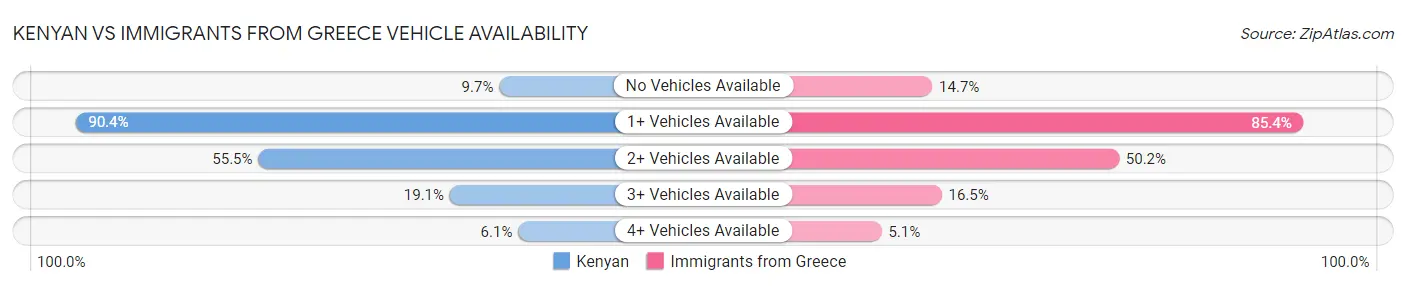 Kenyan vs Immigrants from Greece Vehicle Availability
