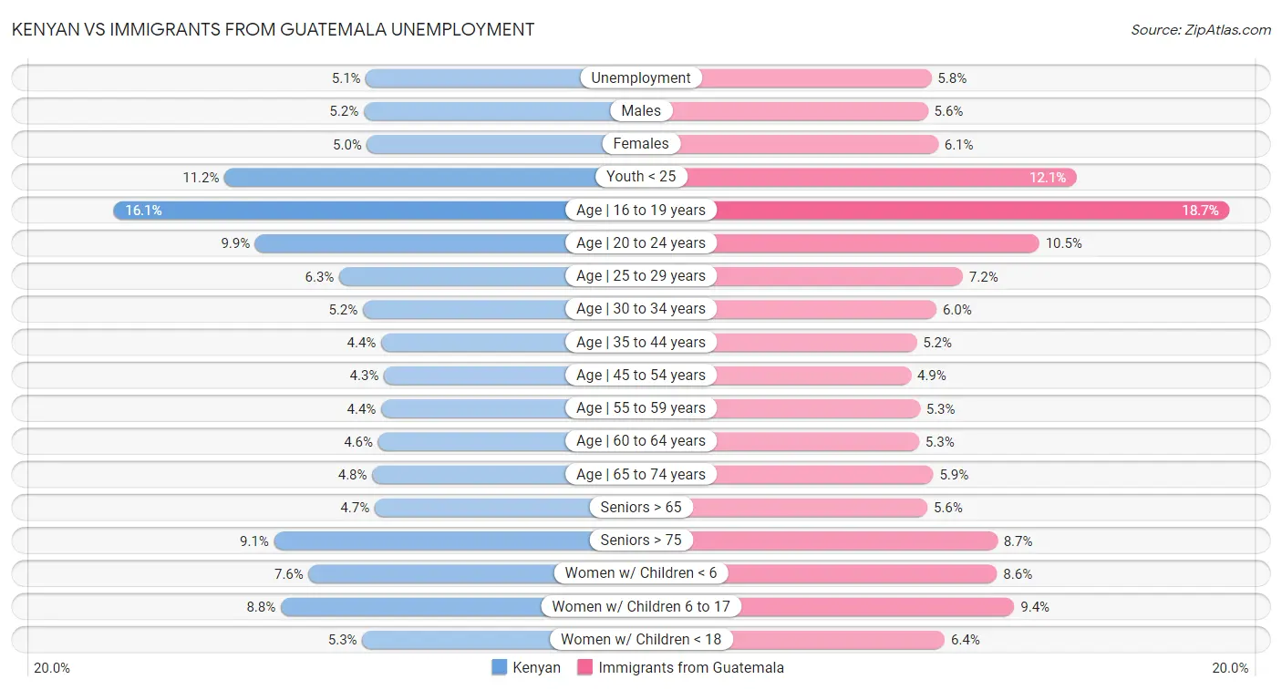Kenyan vs Immigrants from Guatemala Unemployment
