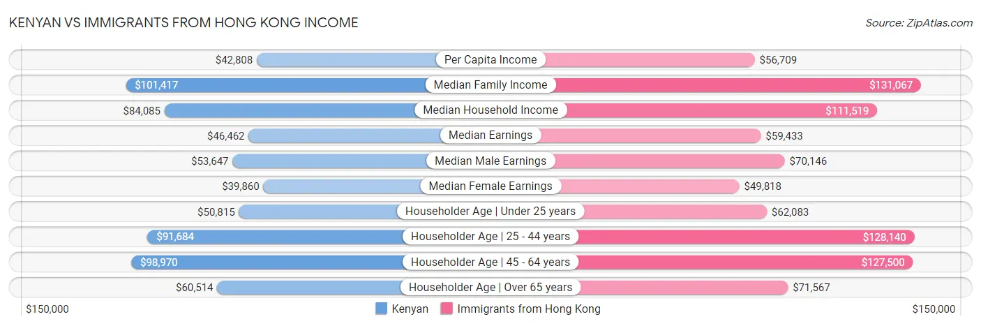 Kenyan vs Immigrants from Hong Kong Income