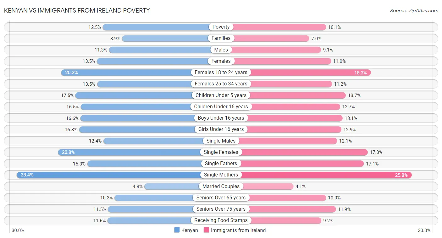 Kenyan vs Immigrants from Ireland Poverty