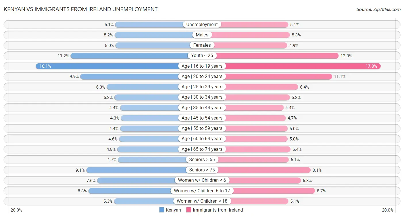 Kenyan vs Immigrants from Ireland Unemployment