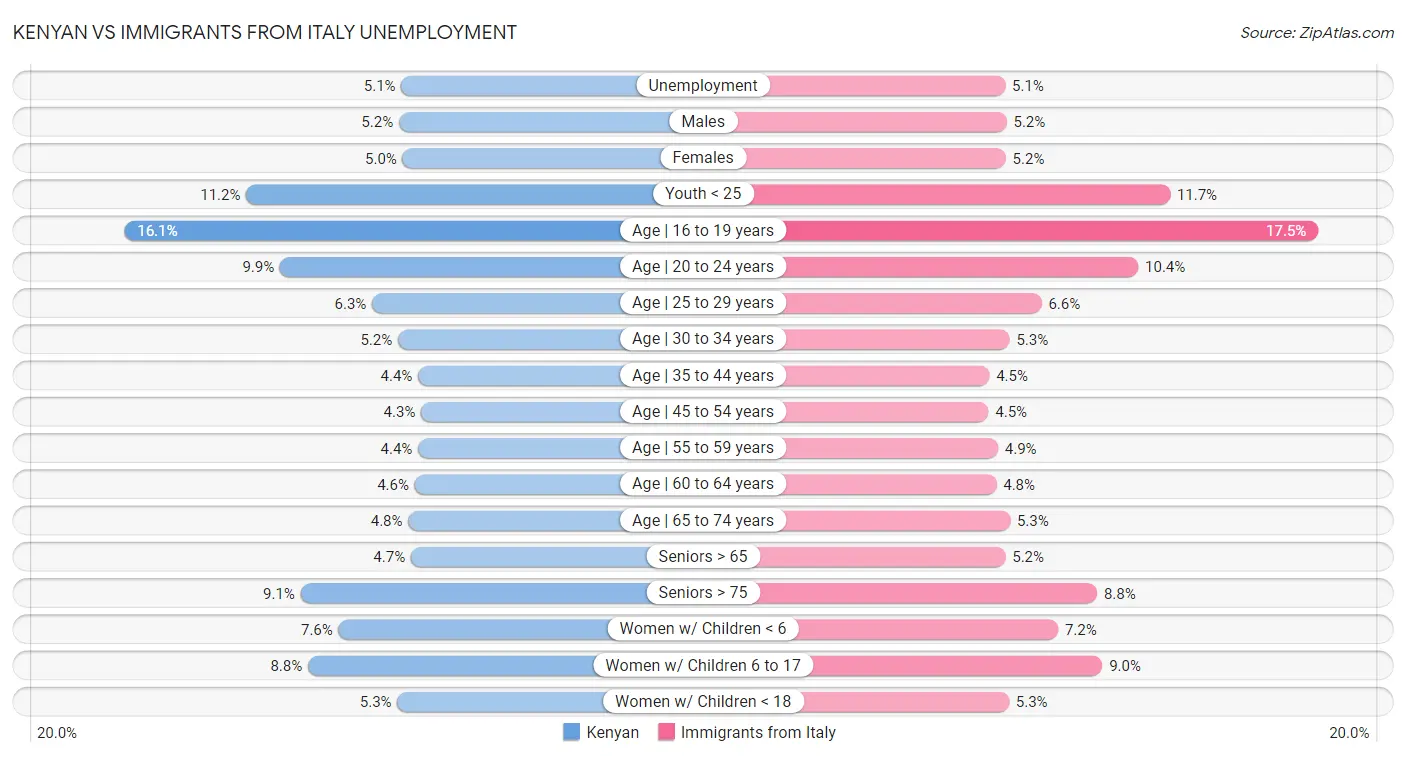 Kenyan vs Immigrants from Italy Unemployment