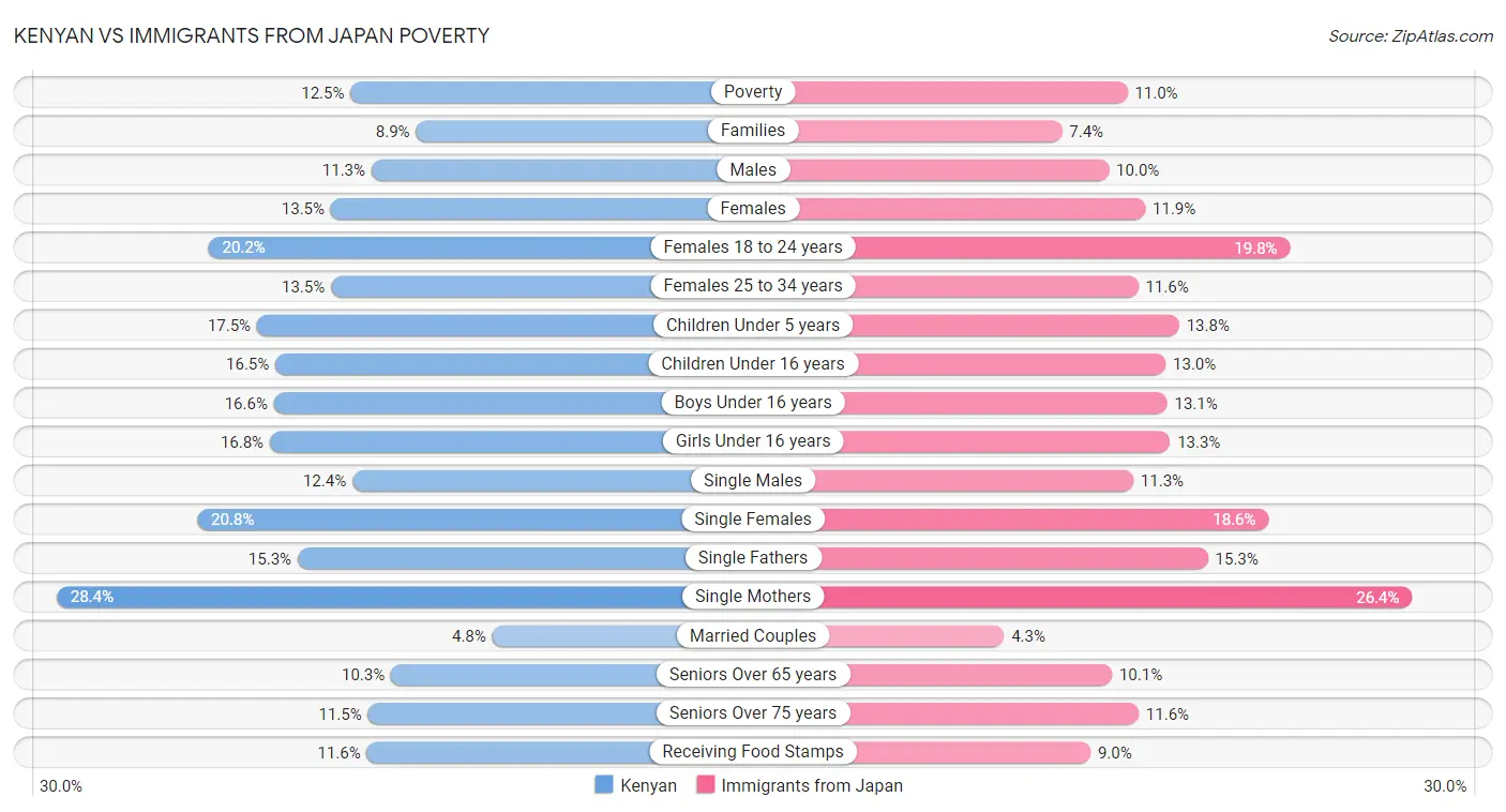 Kenyan vs Immigrants from Japan Poverty
