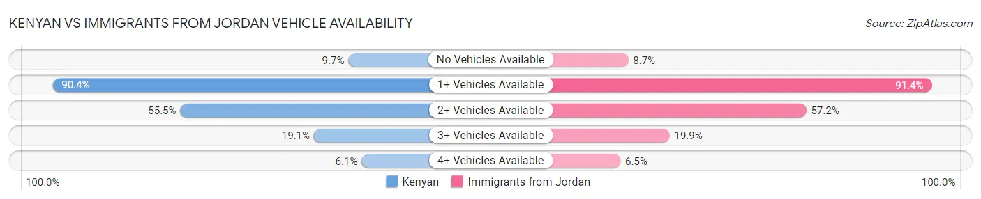 Kenyan vs Immigrants from Jordan Vehicle Availability