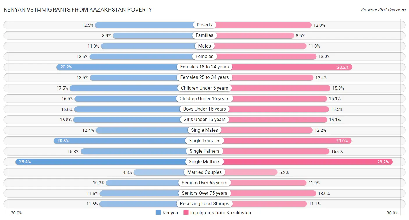Kenyan vs Immigrants from Kazakhstan Poverty