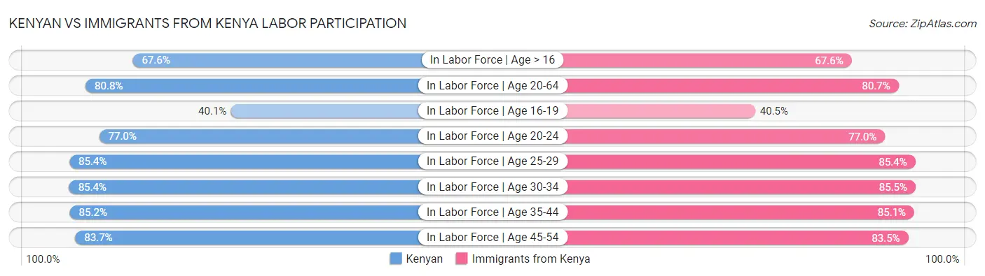 Kenyan vs Immigrants from Kenya Labor Participation