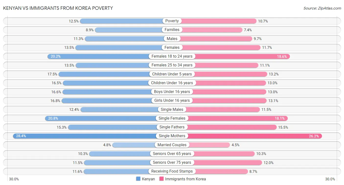 Kenyan vs Immigrants from Korea Poverty