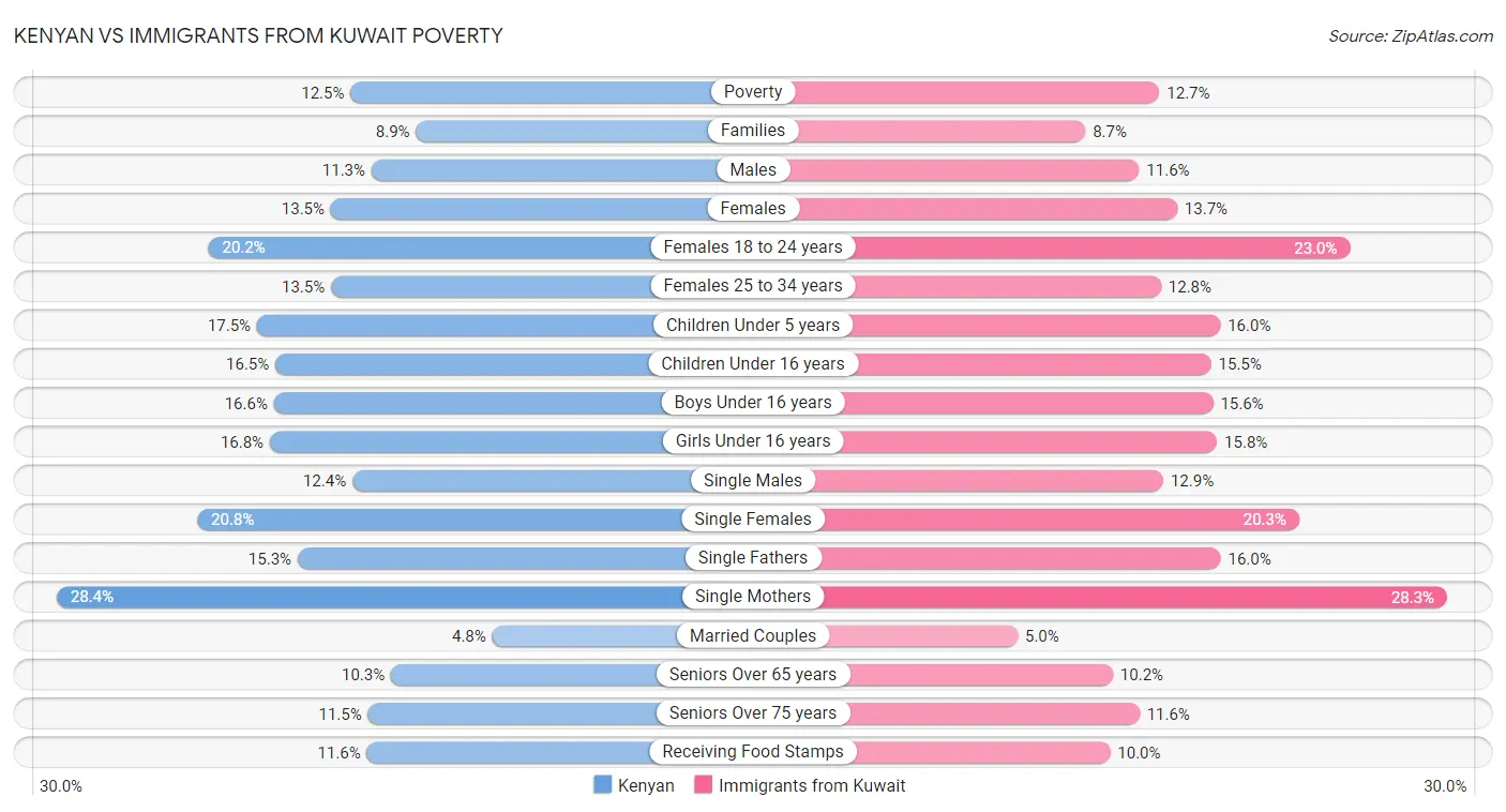 Kenyan vs Immigrants from Kuwait Poverty