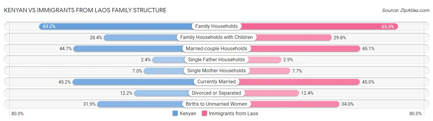 Kenyan vs Immigrants from Laos Family Structure