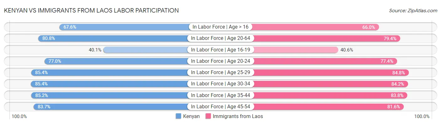Kenyan vs Immigrants from Laos Labor Participation