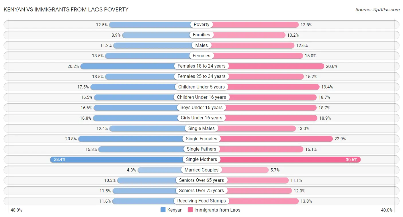 Kenyan vs Immigrants from Laos Poverty