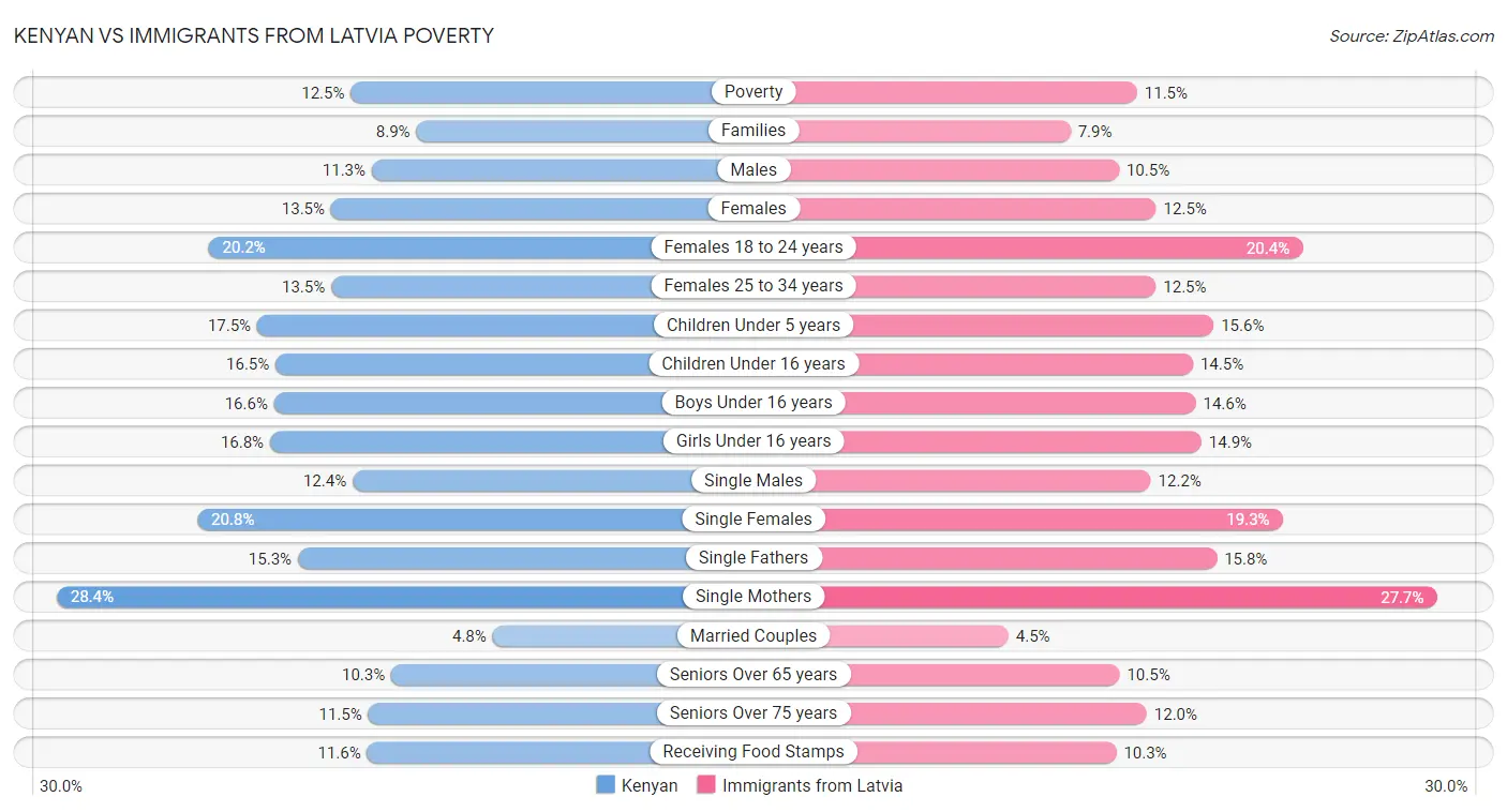 Kenyan vs Immigrants from Latvia Poverty