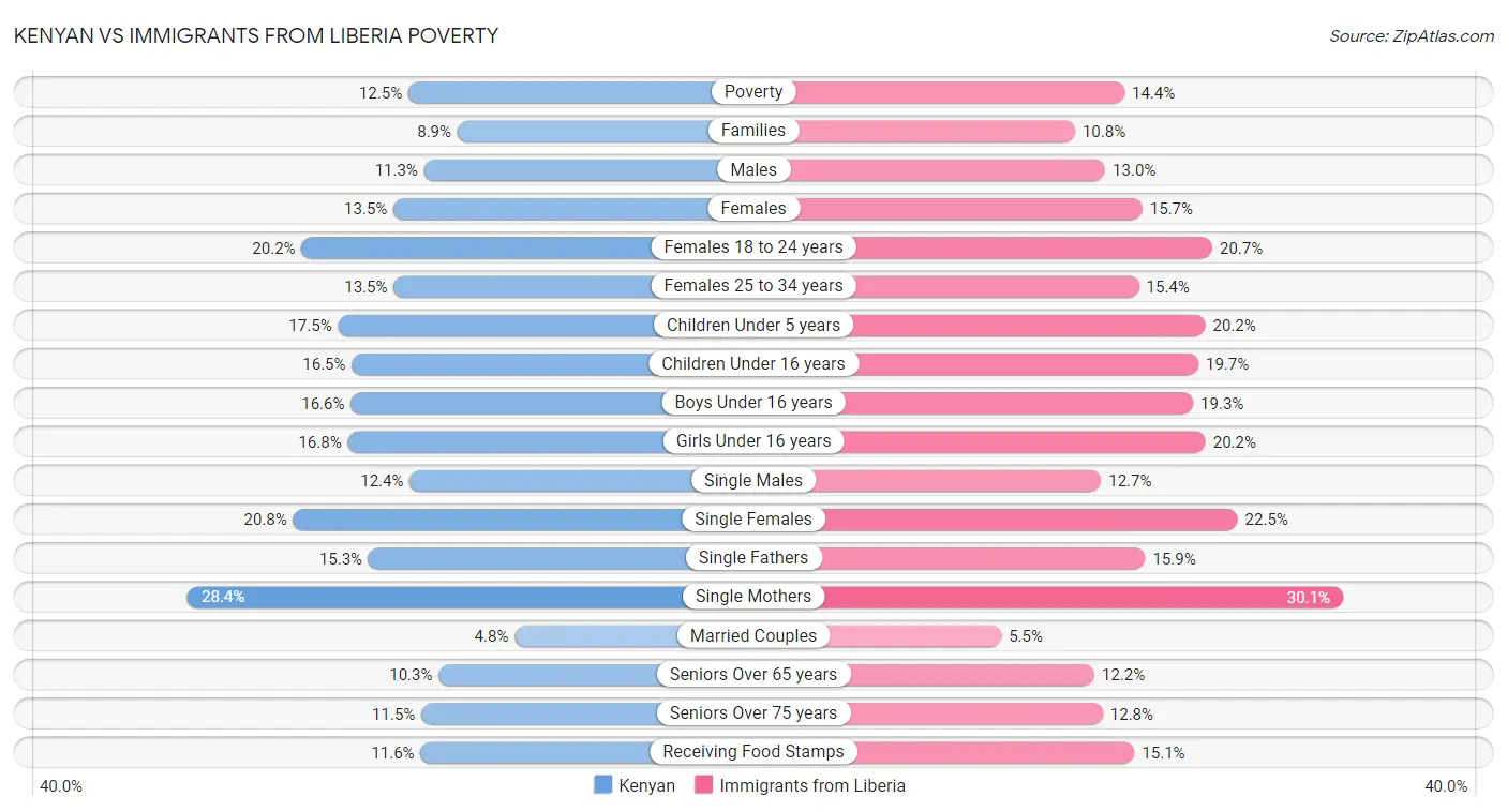 Kenyan vs Immigrants from Liberia Poverty