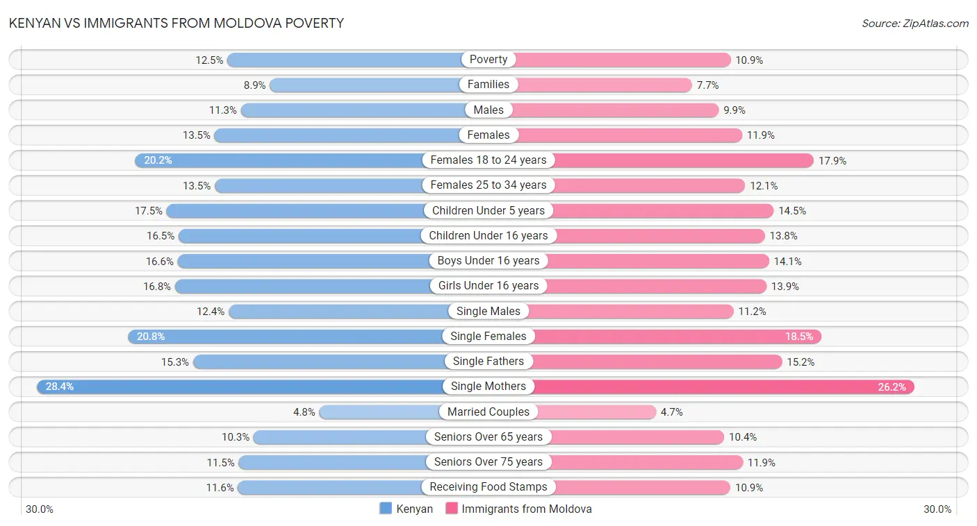 Kenyan vs Immigrants from Moldova Poverty