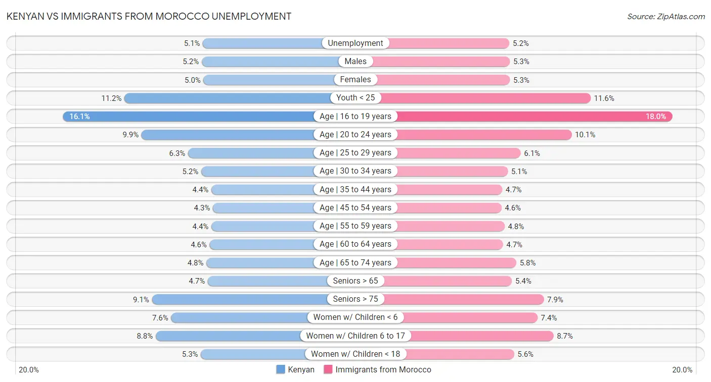 Kenyan vs Immigrants from Morocco Unemployment