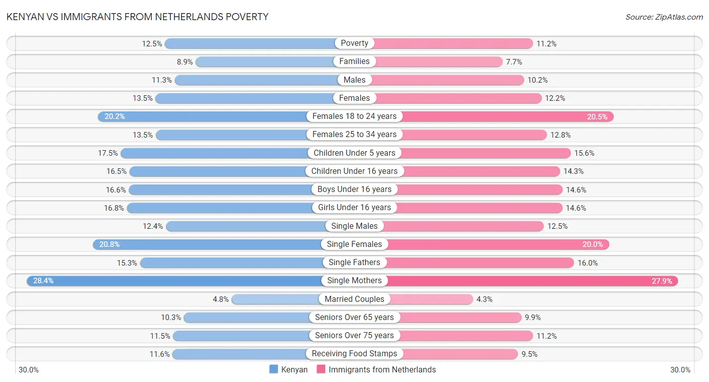 Kenyan vs Immigrants from Netherlands Poverty