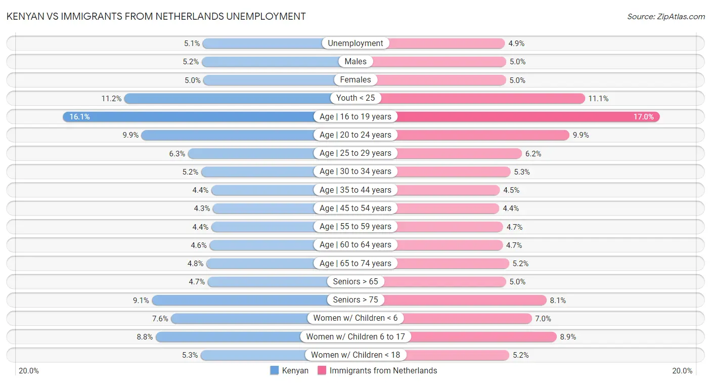 Kenyan vs Immigrants from Netherlands Unemployment