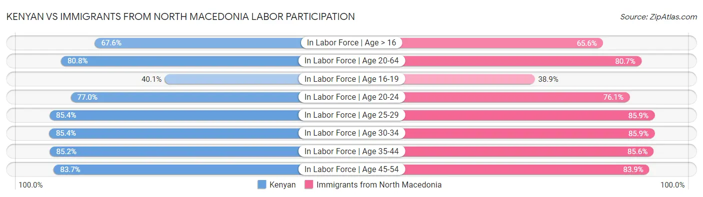 Kenyan vs Immigrants from North Macedonia Labor Participation