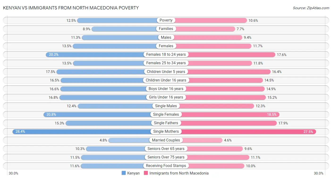 Kenyan vs Immigrants from North Macedonia Poverty