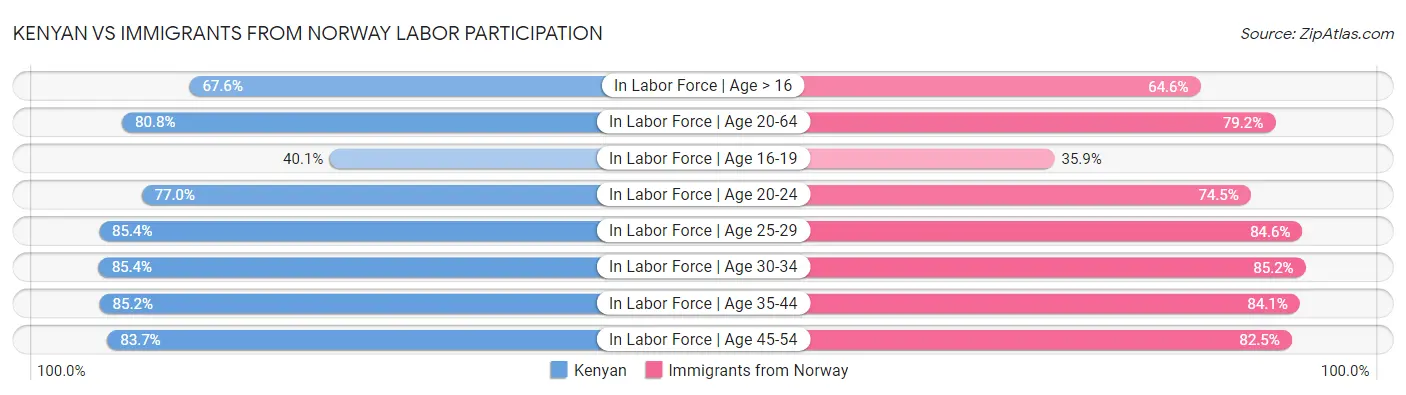 Kenyan vs Immigrants from Norway Labor Participation
