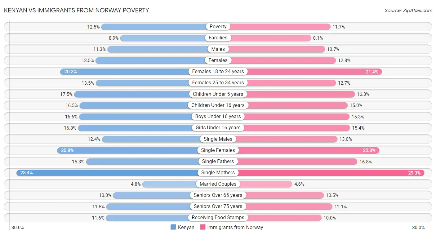 Kenyan vs Immigrants from Norway Poverty