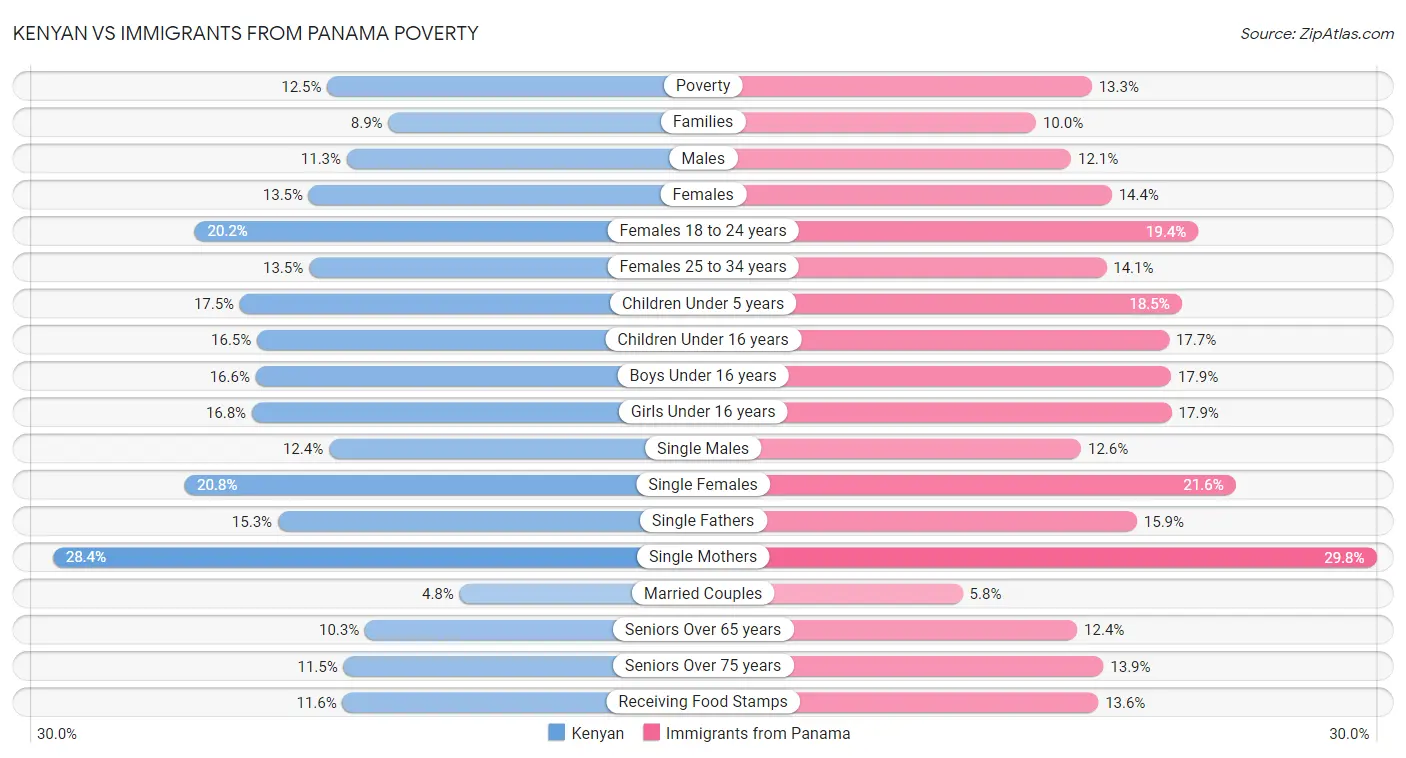 Kenyan vs Immigrants from Panama Poverty