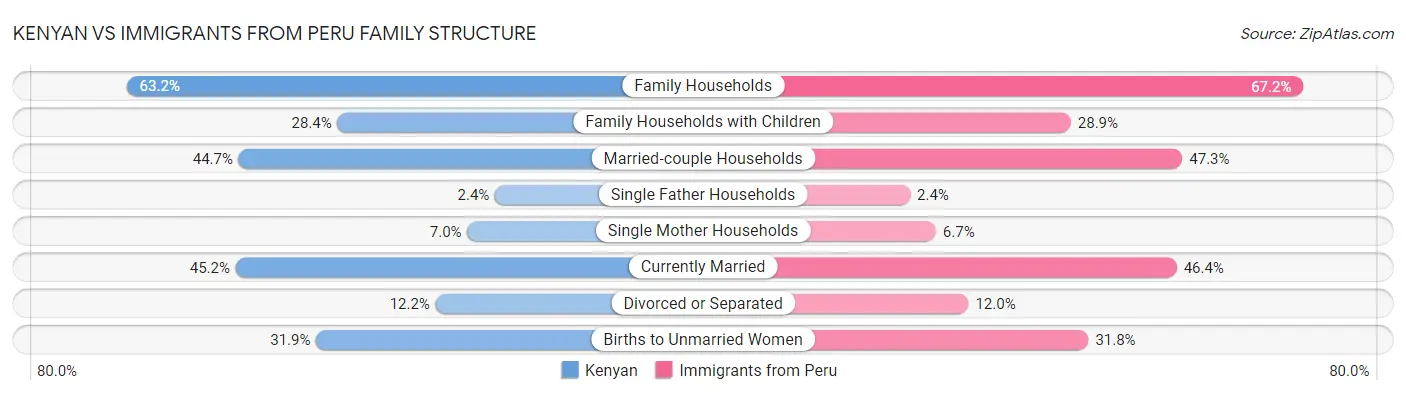 Kenyan vs Immigrants from Peru Family Structure