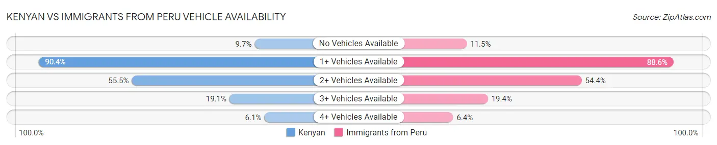 Kenyan vs Immigrants from Peru Vehicle Availability