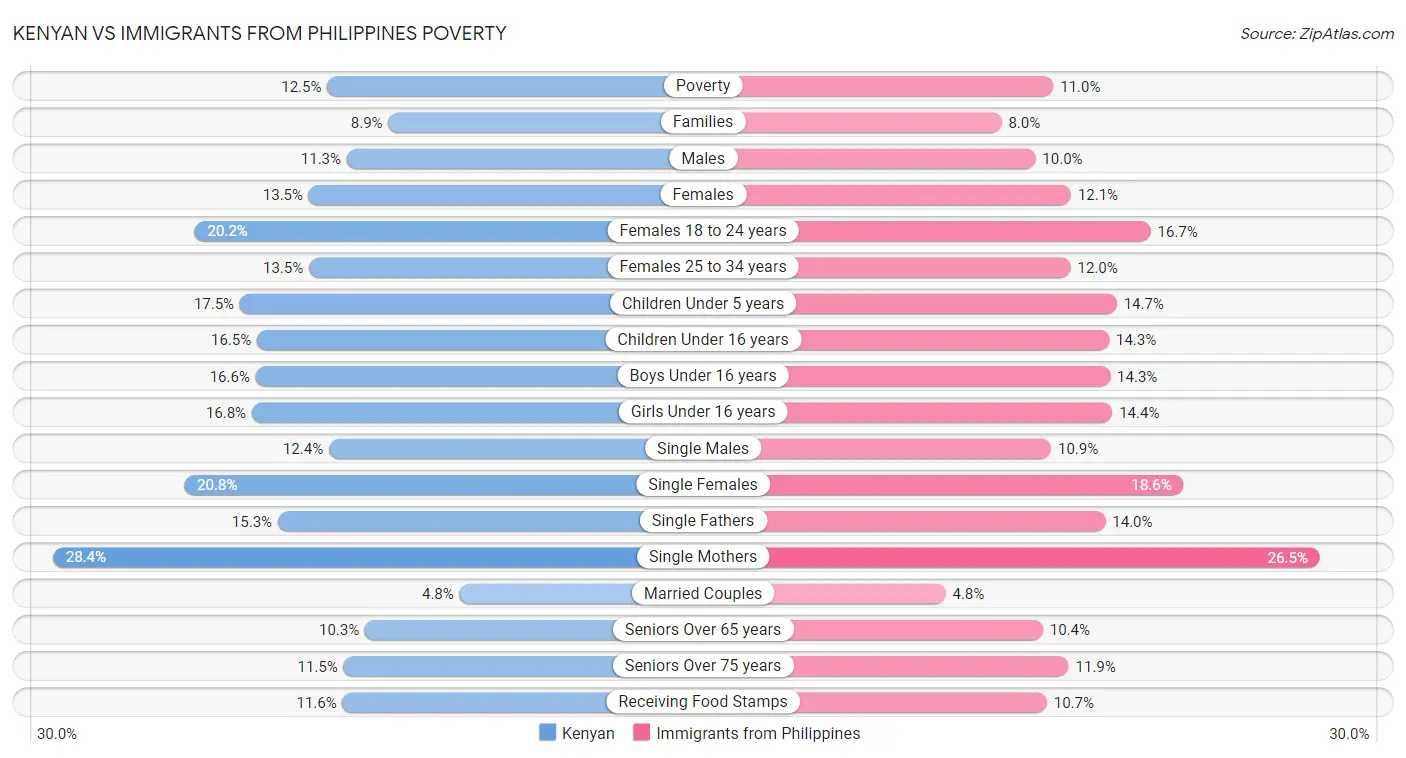 Kenyan vs Immigrants from Philippines Poverty