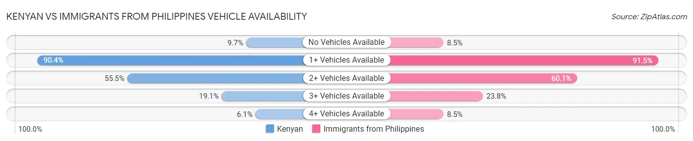 Kenyan vs Immigrants from Philippines Vehicle Availability