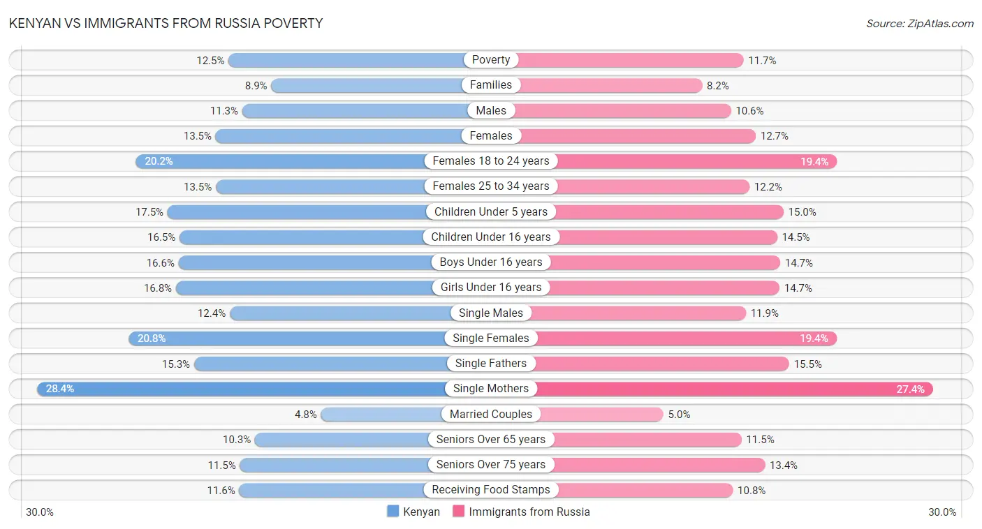 Kenyan vs Immigrants from Russia Poverty