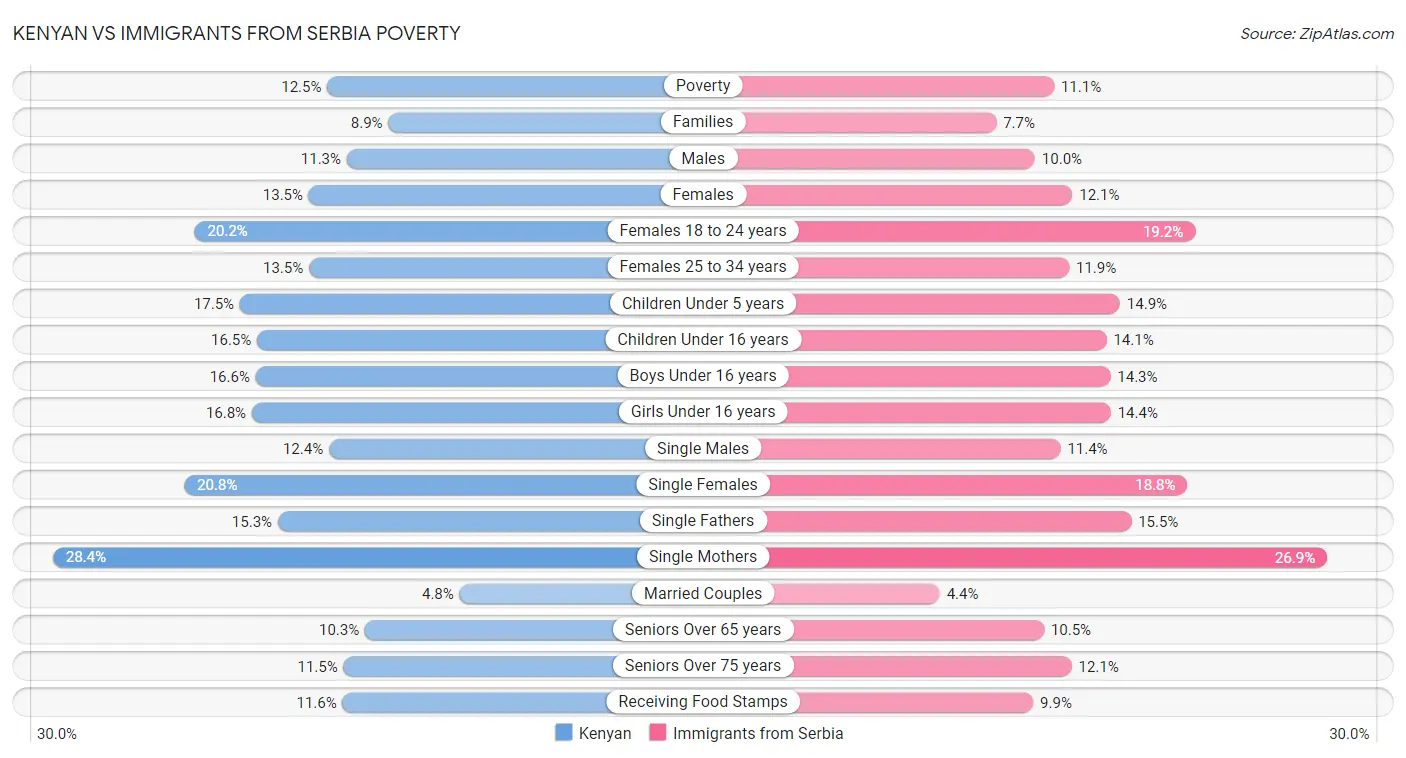 Kenyan vs Immigrants from Serbia Poverty