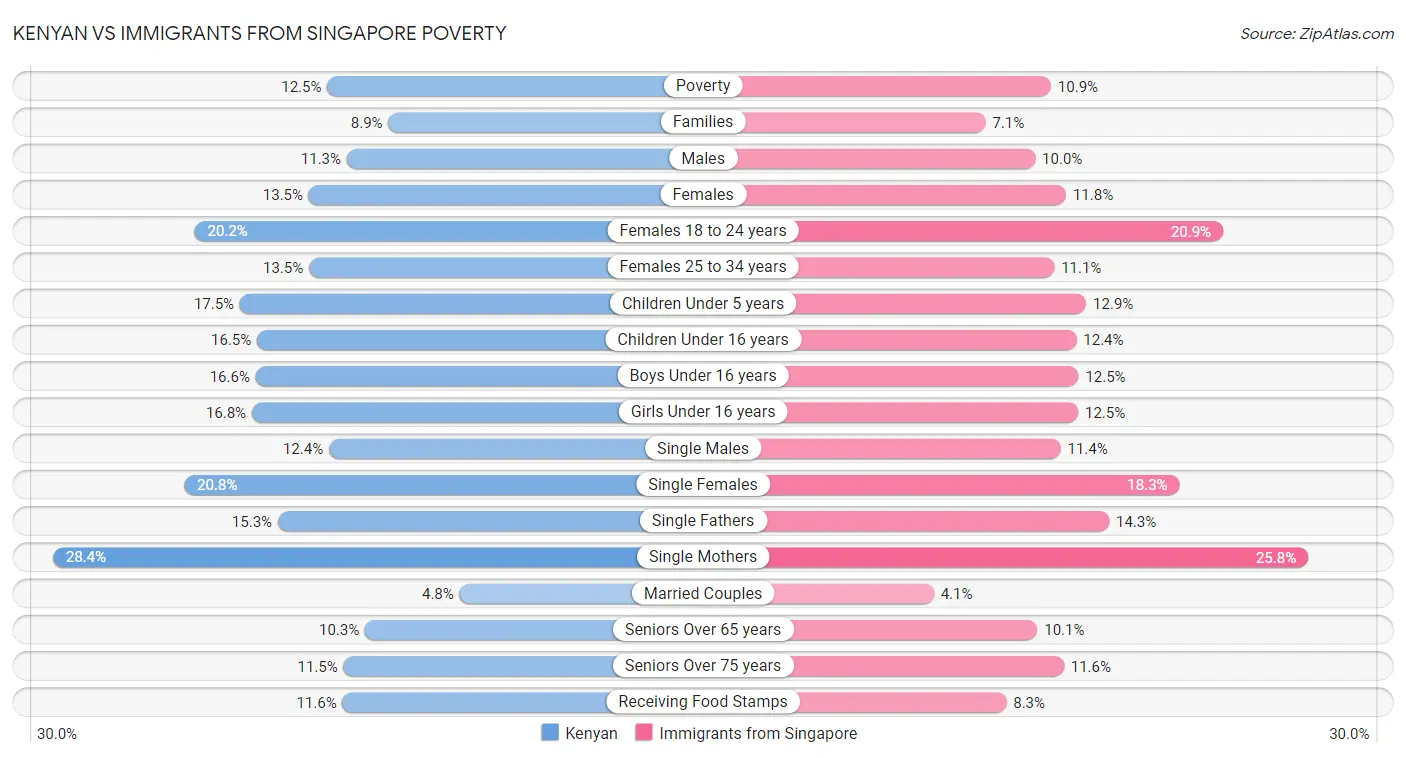 Kenyan vs Immigrants from Singapore Poverty