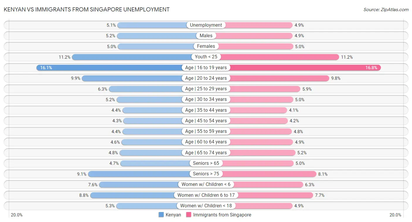 Kenyan vs Immigrants from Singapore Unemployment