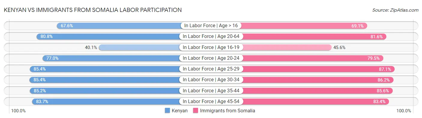 Kenyan vs Immigrants from Somalia Labor Participation