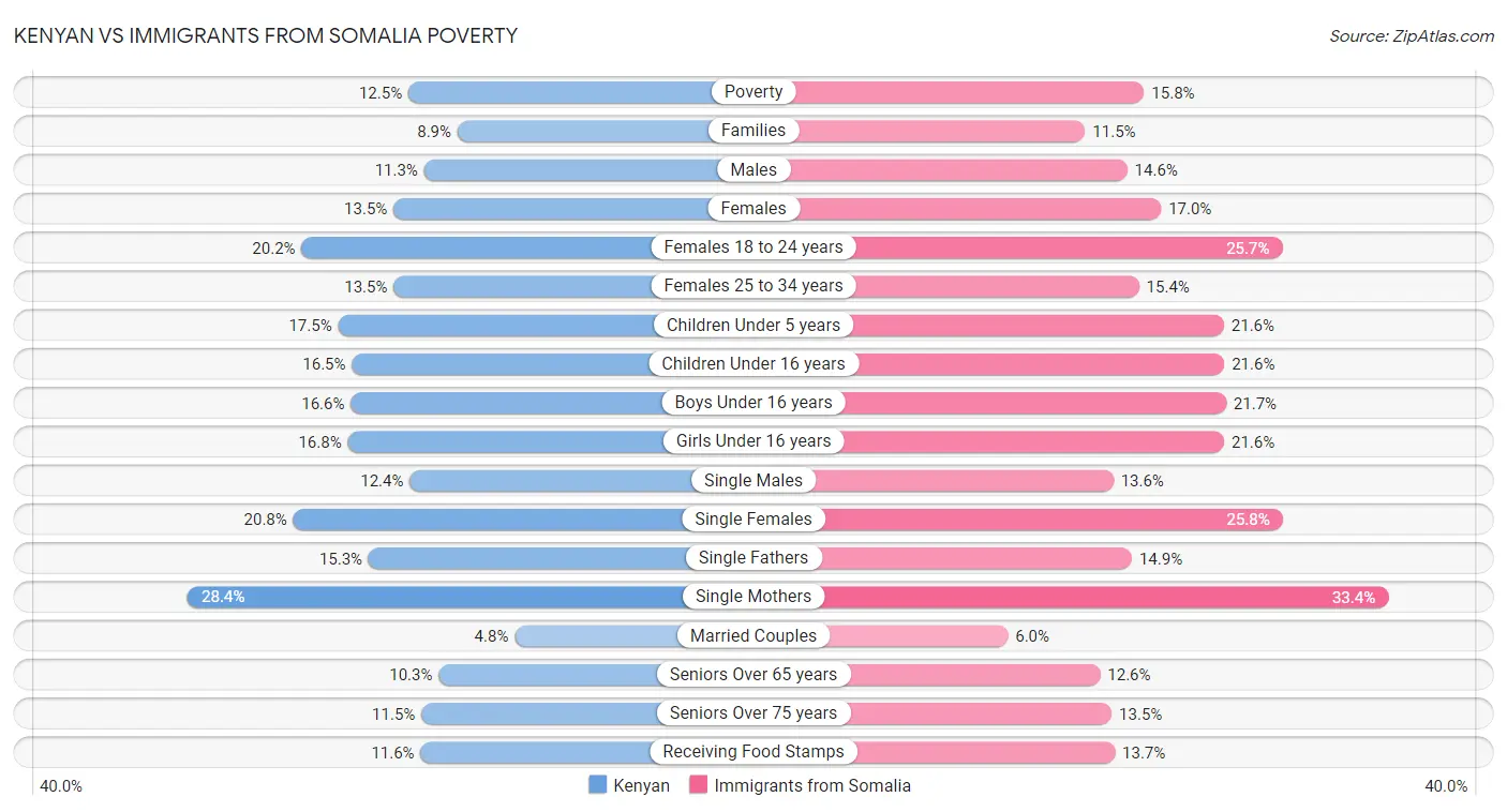 Kenyan vs Immigrants from Somalia Poverty