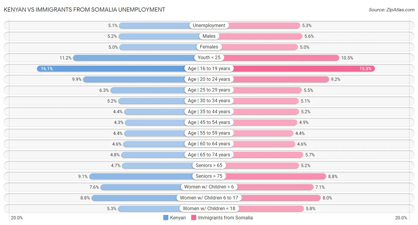 Kenyan vs Immigrants from Somalia Unemployment