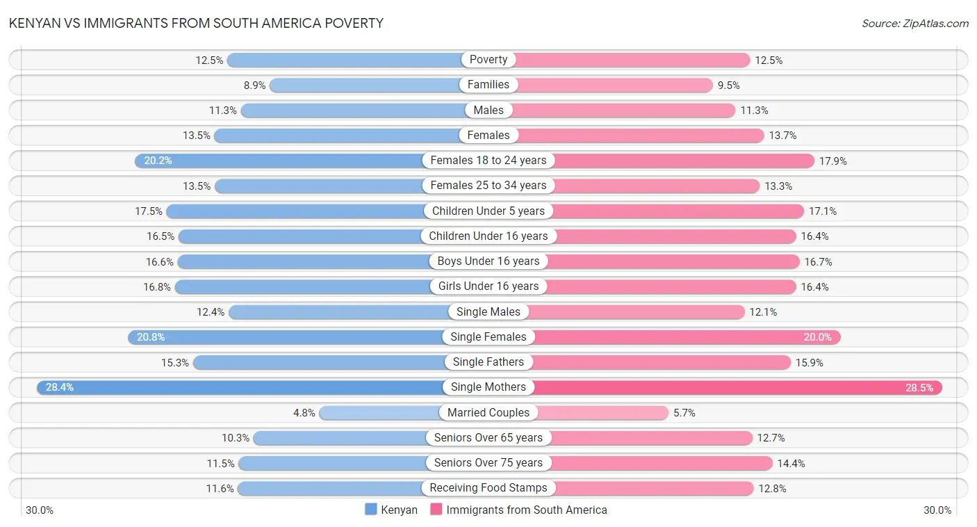 Kenyan vs Immigrants from South America Poverty