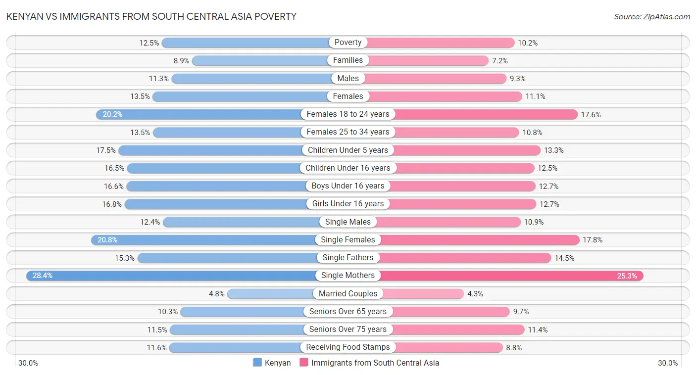 Kenyan vs Immigrants from South Central Asia Poverty