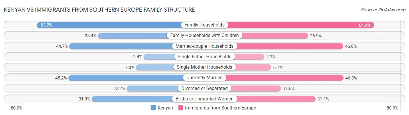 Kenyan vs Immigrants from Southern Europe Family Structure