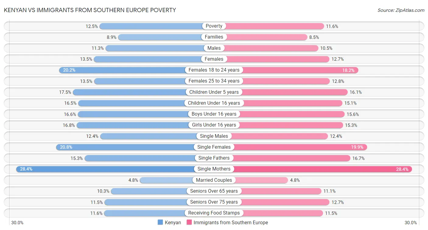 Kenyan vs Immigrants from Southern Europe Poverty